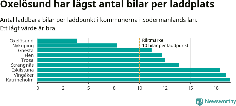 Graf: Antal laddplatser per laddbar bil i Södermanlands län